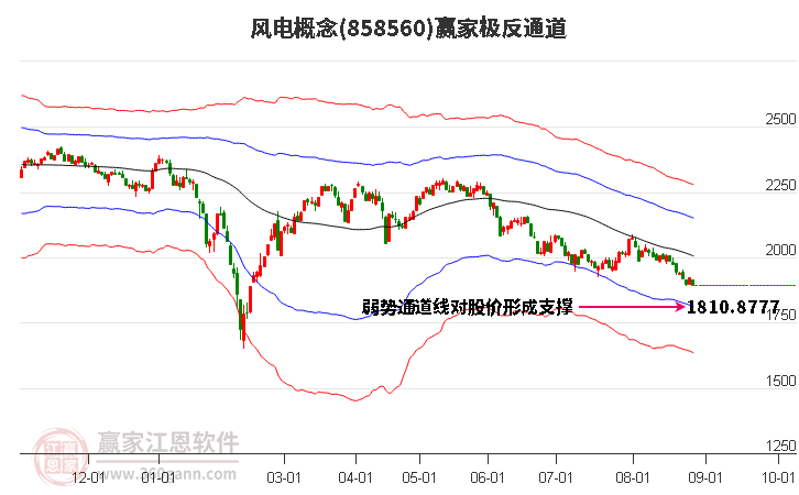 858560风电赢家极反通道工具