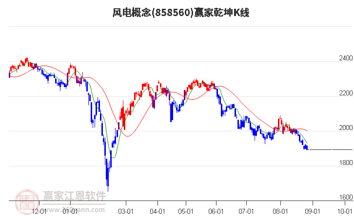 858560风电赢家乾坤K线工具