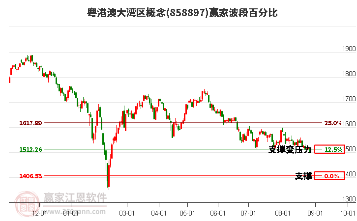 粤港澳大湾区概念赢家波段百分比工具