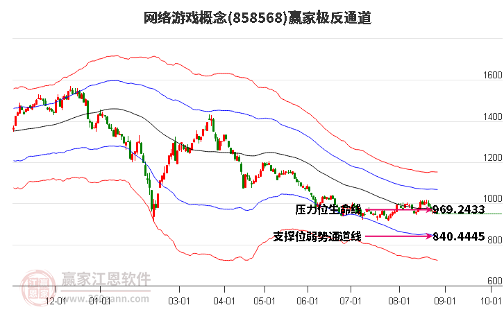 858568网络游戏赢家极反通道工具