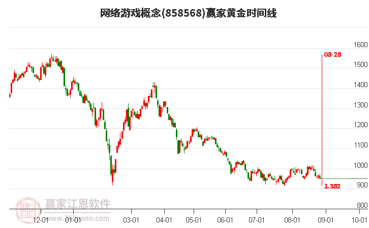 网络游戏概念赢家黄金时间周期线工具