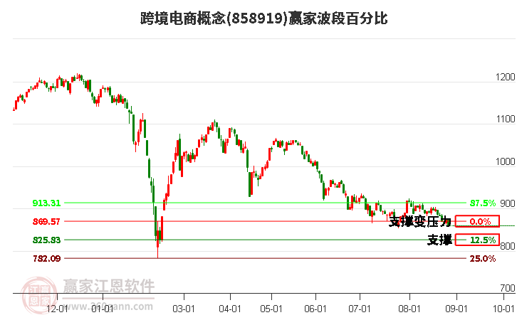 跨境电商概念赢家波段百分比工具