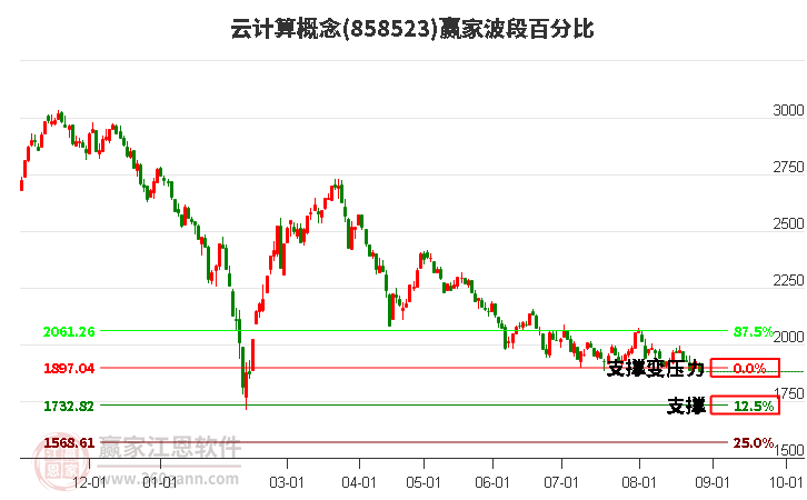 云计算概念赢家波段百分比工具