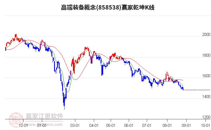 858538高端装备赢家乾坤K线工具