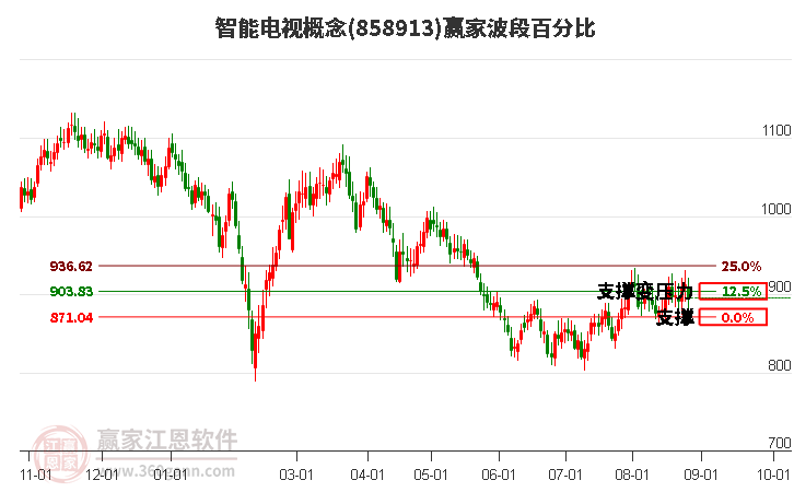 智能电视概念赢家波段百分比工具