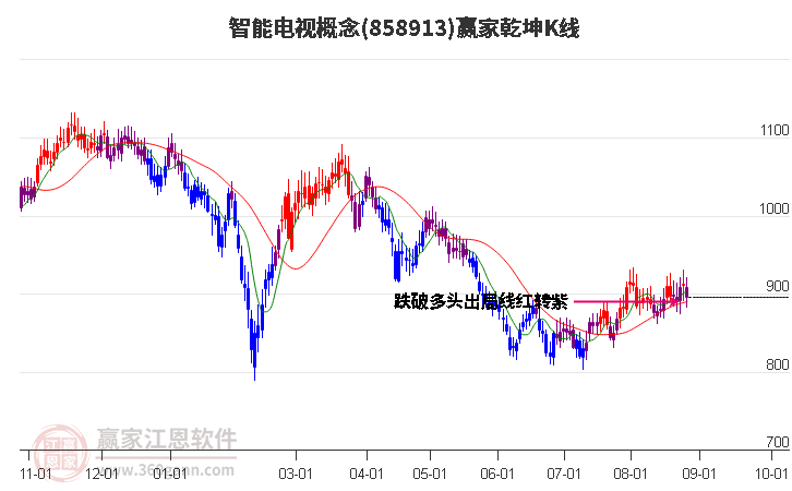 858913智能电视赢家乾坤K线工具