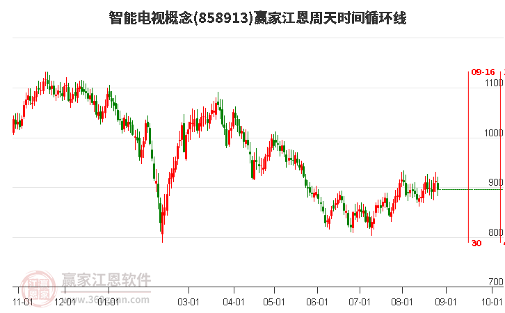 智能电视概念赢家江恩周天时间循环线工具