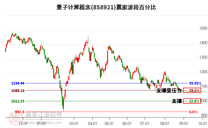 量子计算概念赢家波段百分比工具