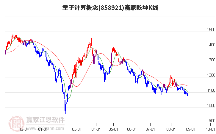 858921量子计算赢家乾坤K线工具