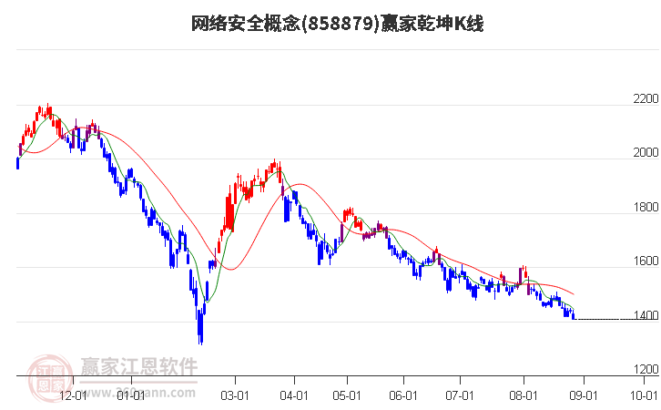 858879网络安全赢家乾坤K线工具