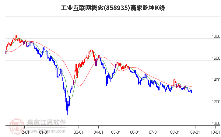 858935工业互联网赢家乾坤K线工具