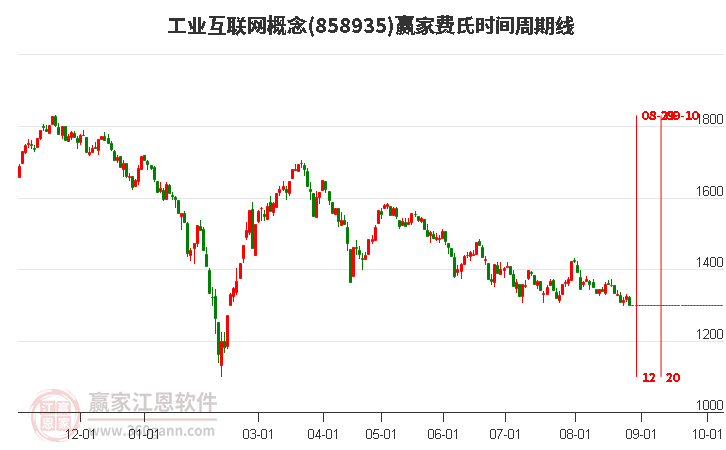 工业互联网概念赢家费氏时间周期线工具