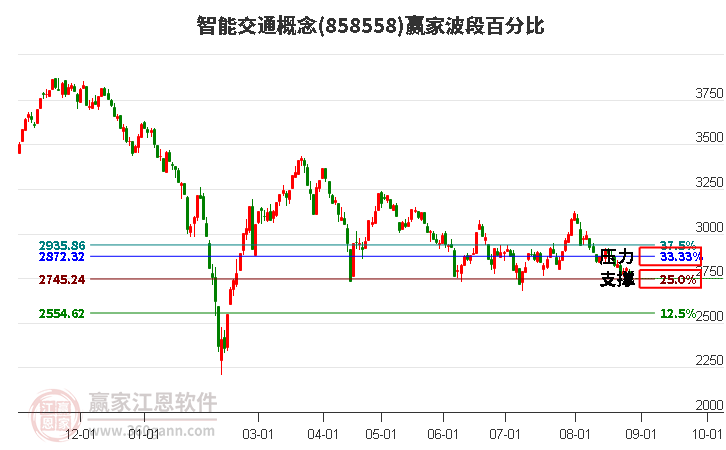 智能交通概念赢家波段百分比工具