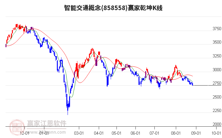 858558智能交通赢家乾坤K线工具