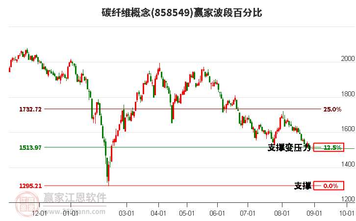 碳纤维概念赢家波段百分比工具