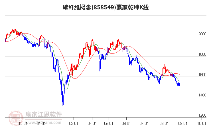 858549碳纤维赢家乾坤K线工具