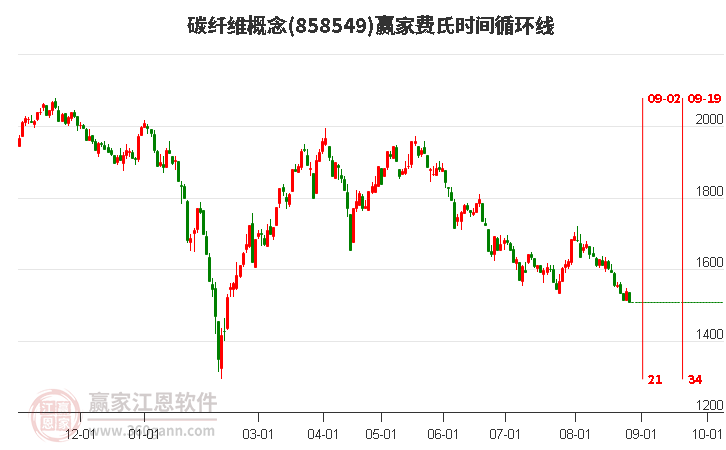 碳纤维概念赢家费氏时间循环线工具