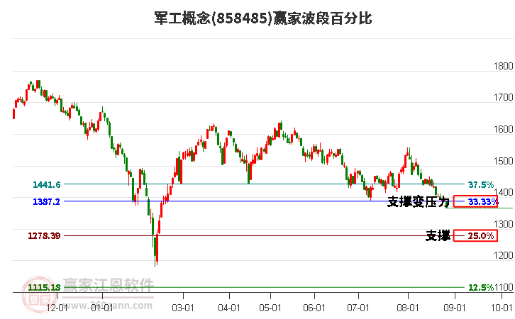 军工概念赢家波段百分比工具