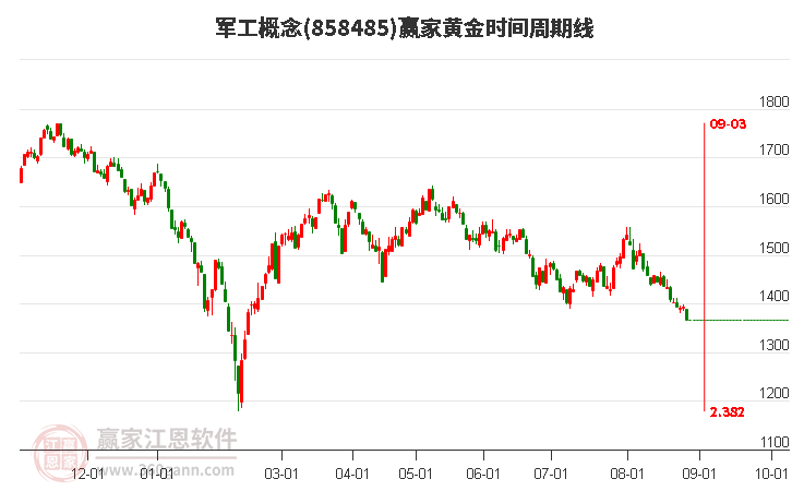 军工概念赢家黄金时间周期线工具