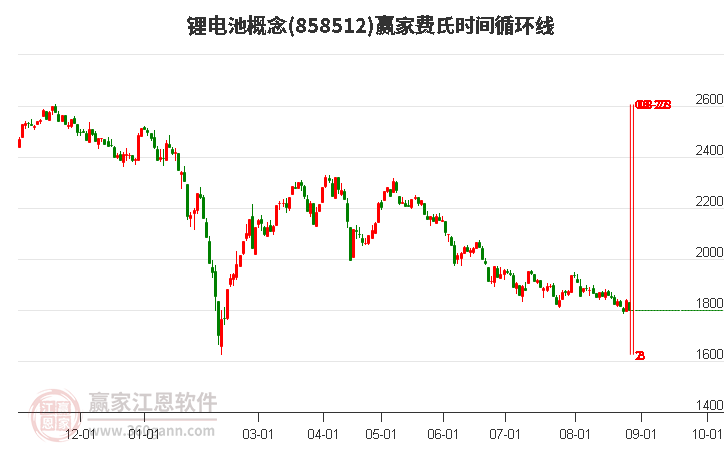 锂电池概念赢家费氏时间循环线工具