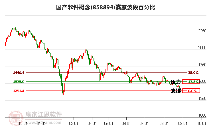 国产软件概念赢家波段百分比工具