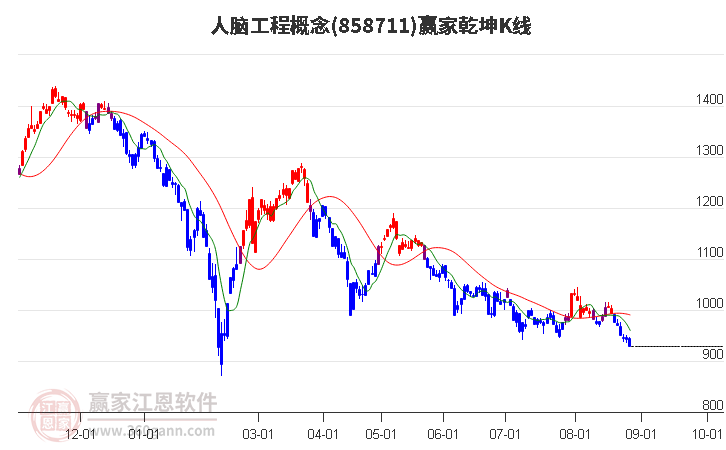 858711人脑工程赢家乾坤K线工具