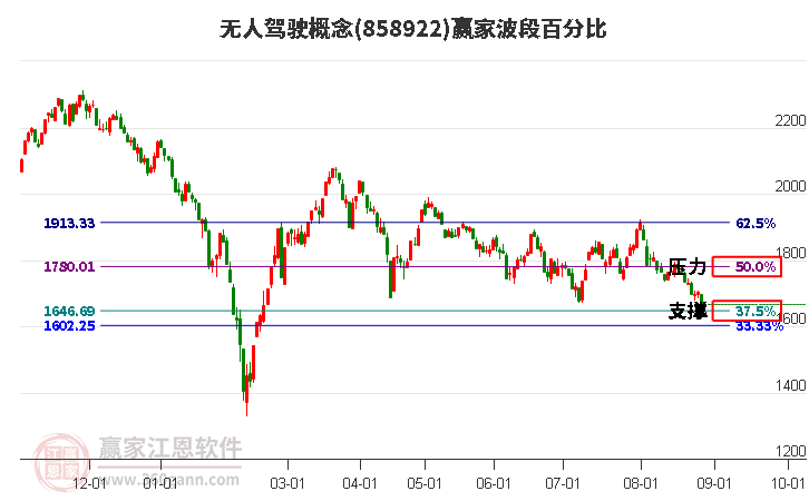 无人驾驶概念赢家波段百分比工具