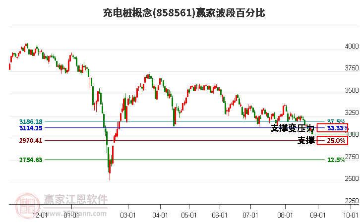 充电桩概念赢家波段百分比工具