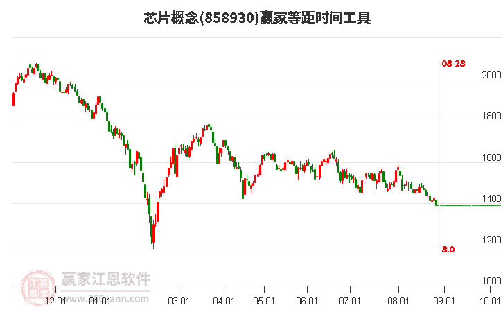 芯片概念赢家等距时间周期线工具