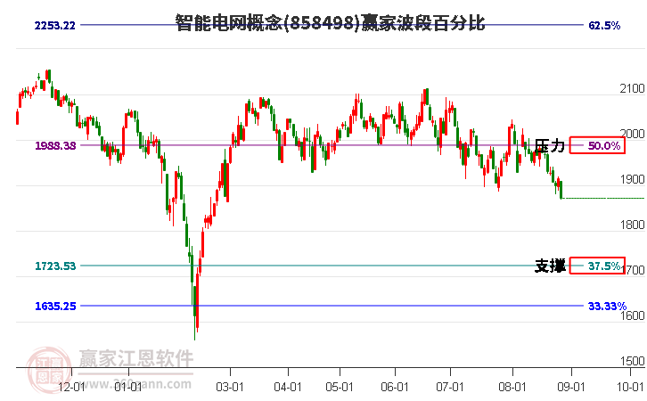 智能电网概念赢家波段百分比工具