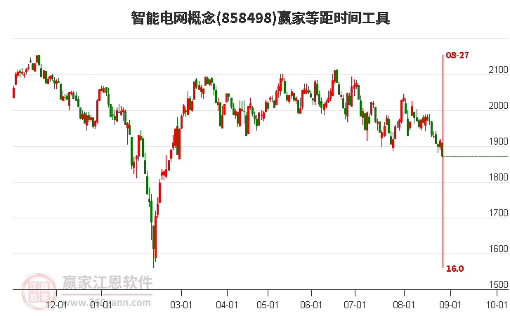 智能电网概念赢家等距时间周期线工具