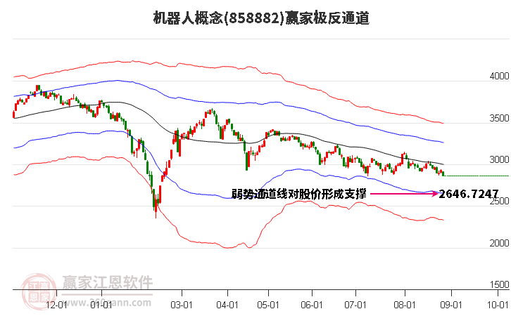 858882机器人赢家极反通道工具