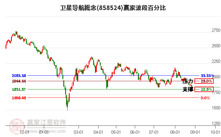 卫星导航概念赢家波段百分比工具