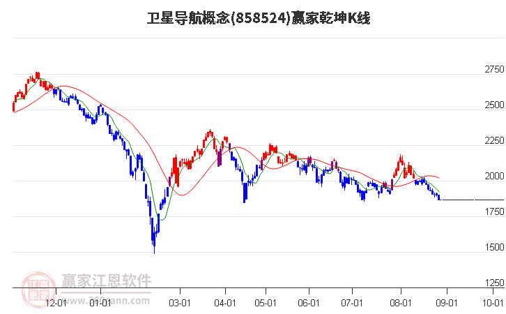 858524卫星导航赢家乾坤K线工具