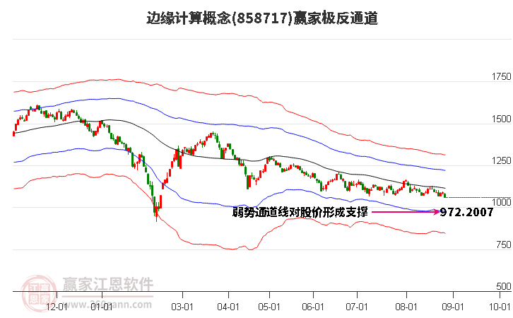 858717边缘计算赢家极反通道工具