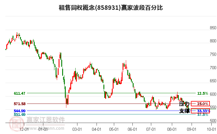 租售同权概念赢家波段百分比工具