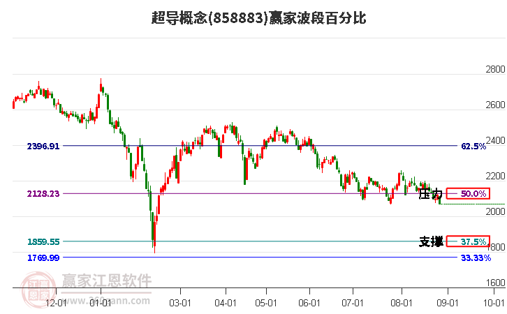 超导概念赢家波段百分比工具