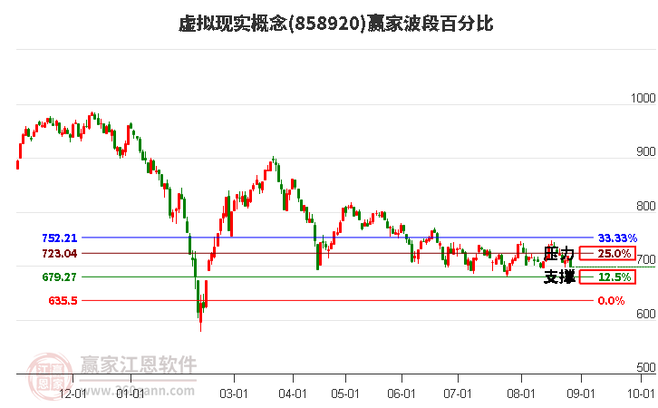 虚拟现实概念赢家波段百分比工具