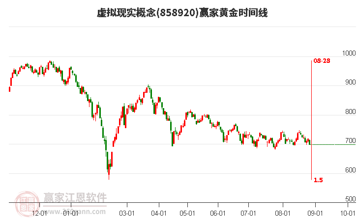 虚拟现实概念赢家黄金时间周期线工具