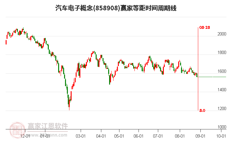 汽車電子概念贏家等距時(shí)間周期線工具