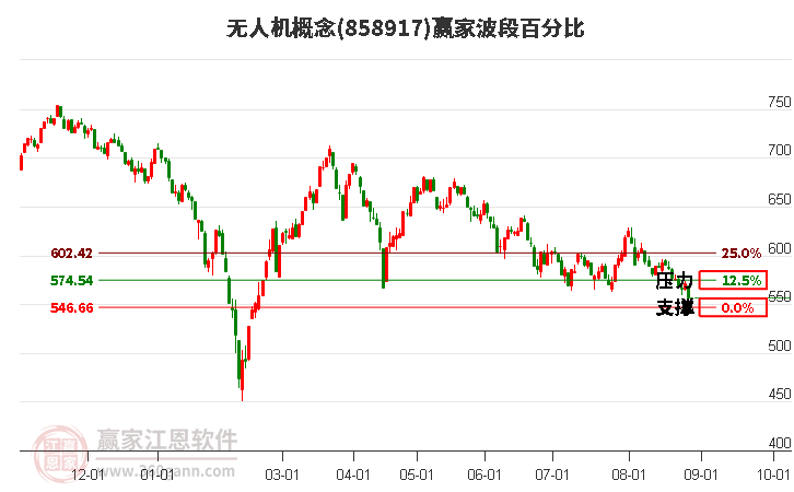 无人机概念赢家波段百分比工具