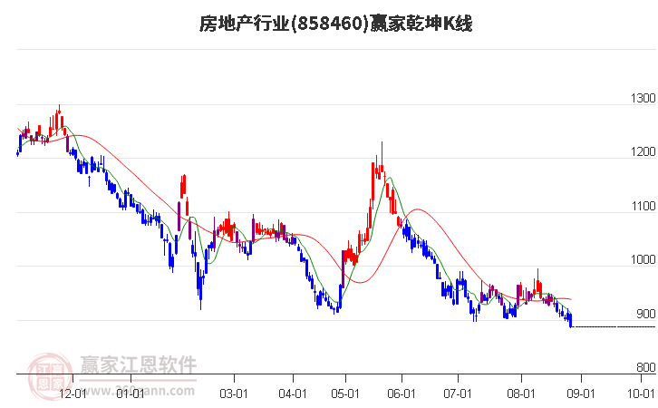 858460房地产赢家乾坤K线工具