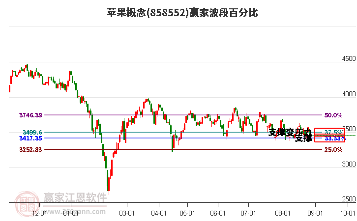 苹果概念赢家波段百分比工具