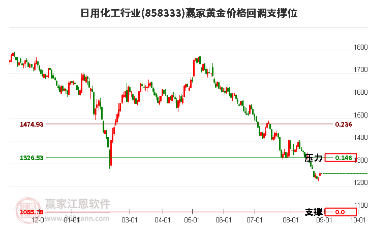 日用化工行业黄金价格回调支撑位工具