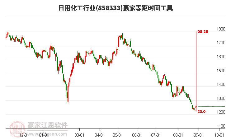 日用化工行业等距时间周期线工具