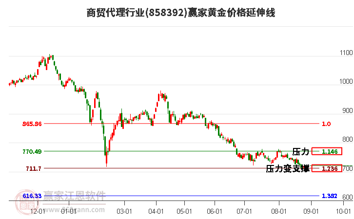 商贸代理行业黄金价格延伸线工具