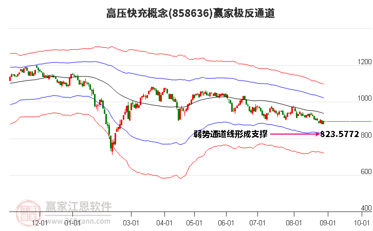 858636高压快充赢家极反通道工具