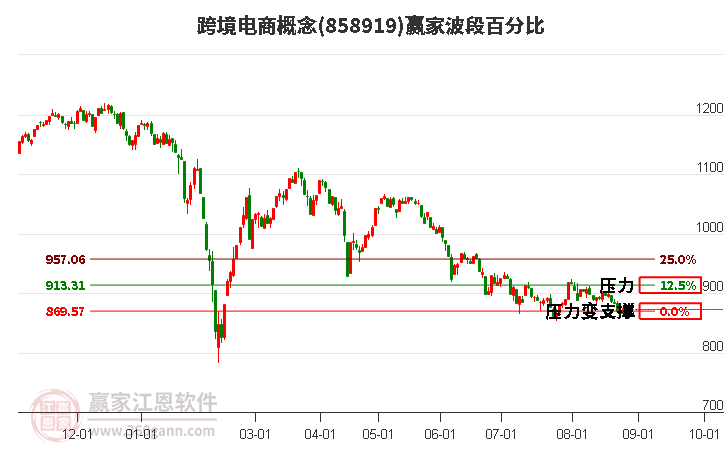 跨境电商概念波段百分比工具