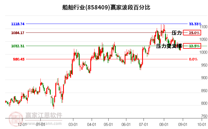 船舶行业波段百分比工具