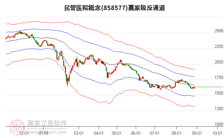 858577民营医院赢家极反通道工具